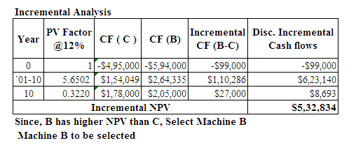 Incremental Analysis PV Factor Year CF(C) CF (B) Incremental Disc. Incremental @12% CF (B-C) Cash flows 0 1 -$4,95,000-$5.94,