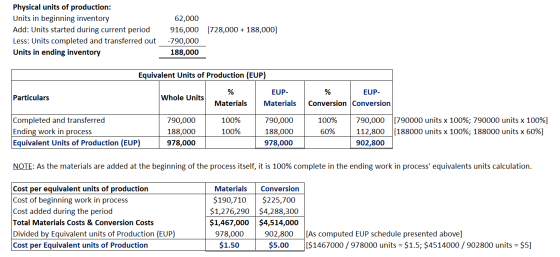 Physical units of production: Units in beginning inventory Add: Units started during current period Less: Units completed and