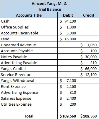 Credit Vincent Yang, M.D. Trial Balance Accounts Title Debit Cash $ 74,190 Office Supplies $ 1,300 Accounts Receivable $ 5,90