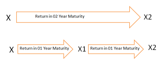 X Return in 02 Year Maturity X2 X Return in 01 Year Maturity X1 Return in 01 Year Maturity X2
