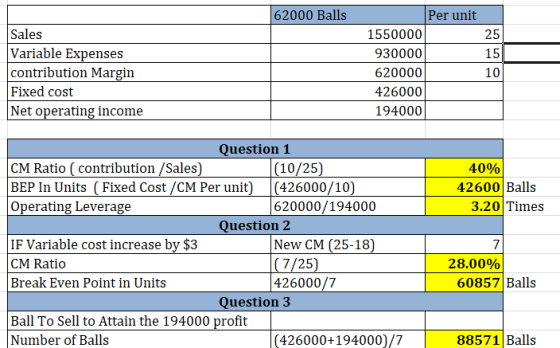 62000 Balls Sales Variable Expenses contribution Margin Fixed cost Net operating income Per unit 1550000 25 930000 620000 426