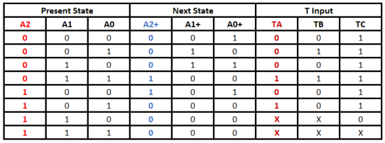 Present State Next State T Input TB A2 АО A2+ A1+ A0+ TA TC A1 0 0 0 0 0 0 1 0 0 0 0 0 1 0 1 1 1 0 1 1 1 0 1 0 0 0 1 0 1 1 1