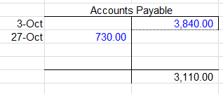 3-Oct 27-Oct Accounts Payable 3,840.00 730.00 3,110.00