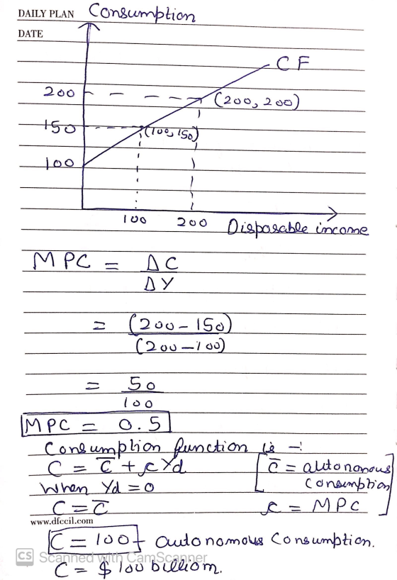 DAILY PLAN Consumption DATE CE 200 (200, 200) 15. 100, 15o) 100 100 200 Disposable income MPC = ДС ДУ z 200-15) (200 -100) 50