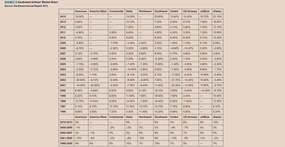 EXHIBIT 8 Southwest Airlines Market Share Source: Southwest Annual Report 2013 American America West Continental Delta North