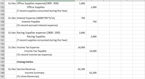 121 1,600 122 31-Dec Office Supplies expense(1900-300) Office Supplies (T record supplies consumed during the Year) 1,600 123