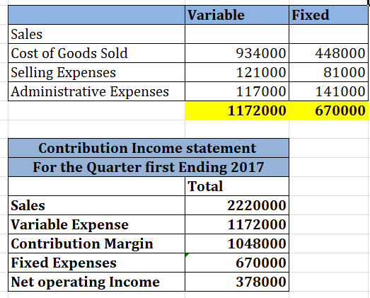 Variable Fixed Sales Cost of Goods Sold Selling Expenses Administrative Expenses 934000 121000 117000 1172000 001 448000 8100
