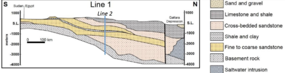 Sand and gravel S Line 1 Sudan Egypt 1000 |1000 Line 2 Limestone and shale Qattara Depression S.L S.L Cross-bedded sandstone