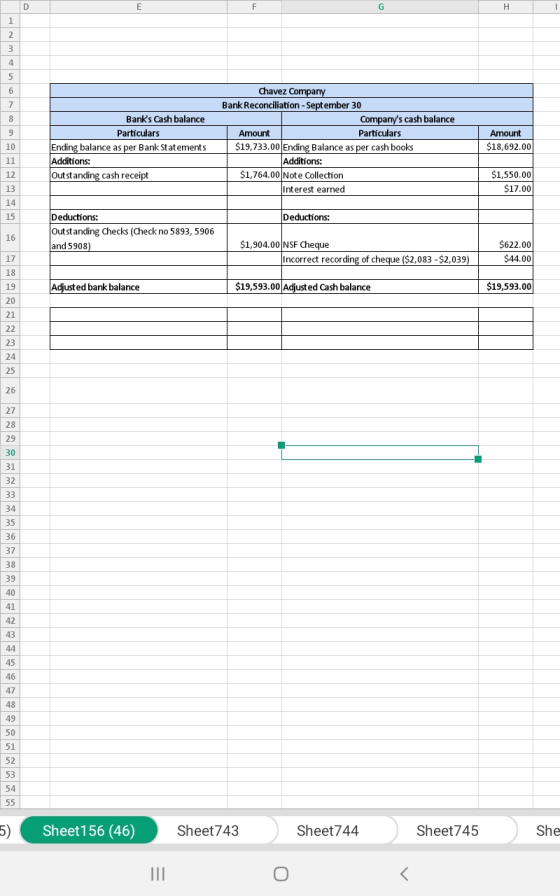Banks Cash balance Particulars Ending balance as per Bank Statements Additions: Outstanding cash receipt Chavez Company Bank