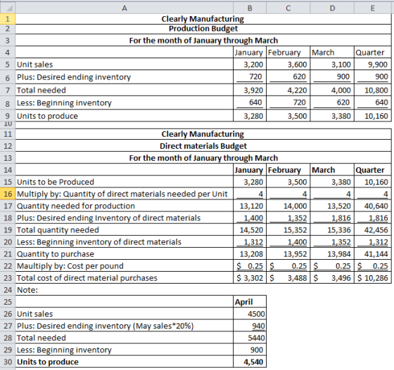 10 A B с D E 1 Clearly Manufacturing 2 Production Budget 3 For the month of January through March 4 January February March Qu