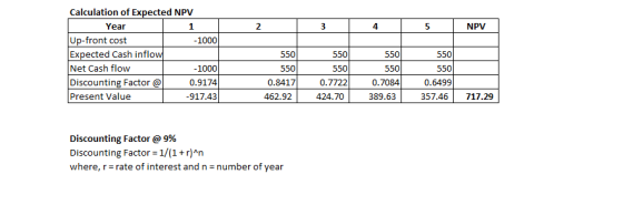 3 4 5 NPV Calculation of Expected NPV Year Up-front cost -1000 Expected Cash inflow Net Cash flow -1000 Discounting Factor @