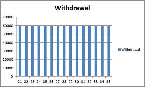 Withdrawal 70000 60000 50000 40000 Withdrawal 30000 20000 10000 0 21 22 23 24 25 26 27 28 29 30 31 32 33 34 35