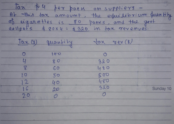 lan pa per pack on suppliers - At this tax amount the eduilibrium quantity of cigarettes is 80 packs and the govt. colleets $