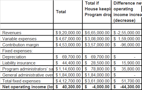 Total Total if Difference net House keepi operating Program dro income increa (decrease) Revenues $ 9,20,000.00 $6,65,000.00