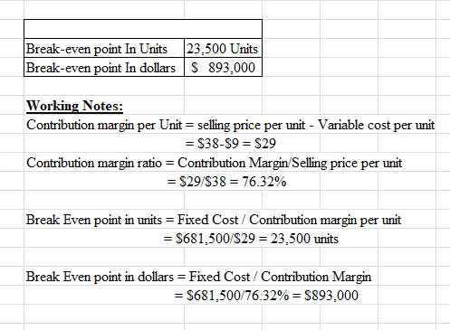 Break-even point In Units Break-even point in dollars 23,500 Units S 893,000 Working Notes: Contribution margin per Unit = se