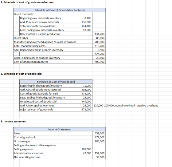 1. Schedule of cost of goods manufactured Schedule of Cost of Goods Manufactured Direct materials: Beginning raw materials in