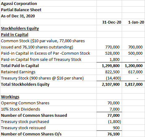 Partial Balance Sheet 31-Dec-20 1-Jan-20 700,000 500,000 Stockholders Equity Paid in Capital Common Stock ($10 par value, 77,