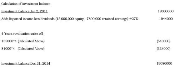 Calculation of investment balance Investment balance Jan 2, 2011 18000000 Add: Reported income less dividends (15,000,000 equ
