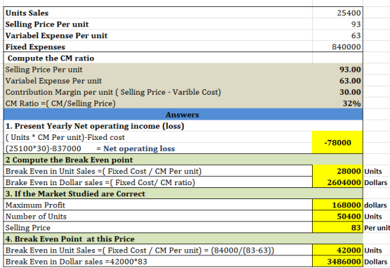 25400 93 63 840000 93.00 63.00 30.00 32% Units Sales Selling Price Per unit Variabel Expense Per unit Fixed Expenses Compute