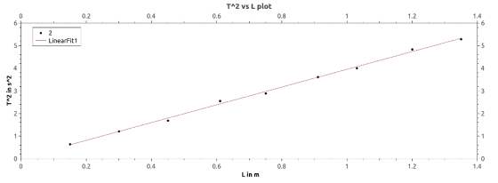 T2 vs L plot 0.2 0.4 0.6 0.8 1.2 1.4 LinearFit1 -5 4 4 드3 0 0.2 0.4 0.6 0.8 1.2 1.4 L in m