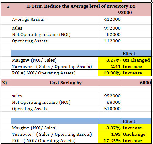 IF Firm Reduce the Average level of inventory BY 98000 Average Assets = 412000 sales 992000 Net Operating income (NOI) 82000
