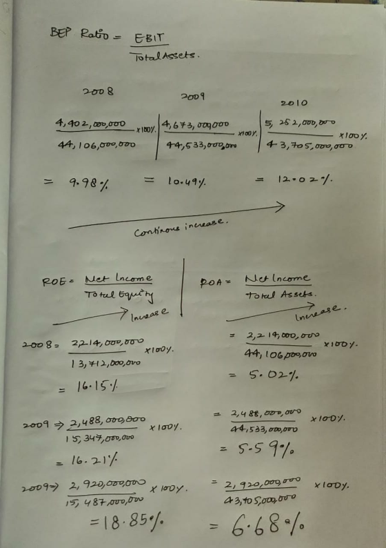 BEP Ratio - EBIT Total Assets. 2008 POD 9 2010 4,40 2,000,000 X1074,673,009000 5, 252,000, ovo - *100 y. 43,70 5,000,000 - X1