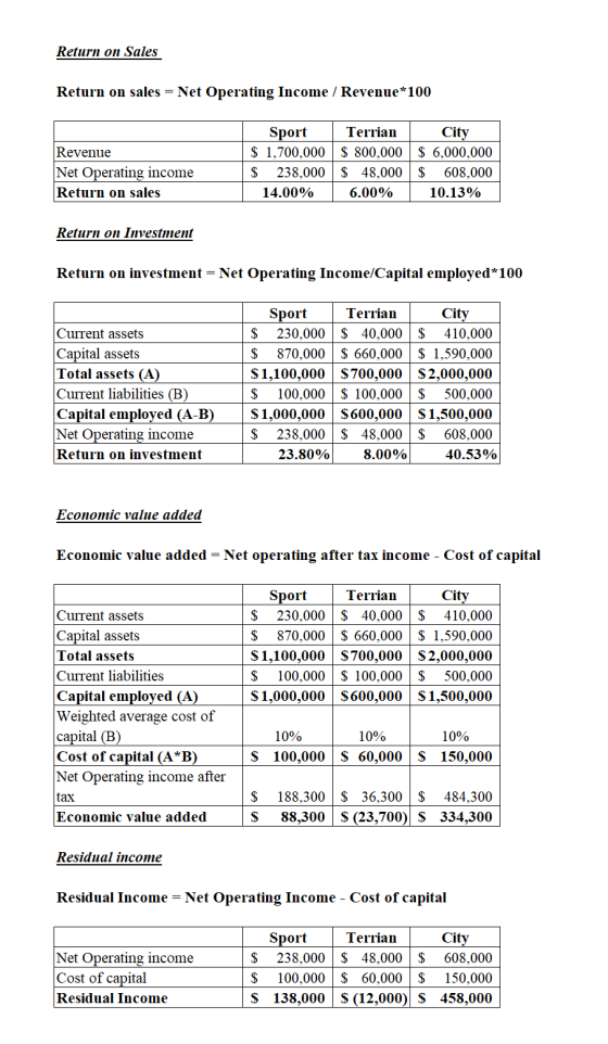 Return on Sales Return on sales = Net Operating Income / Revenue*100 Revenue Net Operating income Return on sales Sport Terri