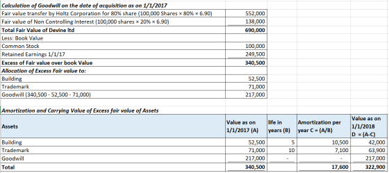 552,000 138,000 690,000 Calculation of Goodwill on the date of acquisition as on 1/1/2017 Fair value transfer by Holtz Corpor