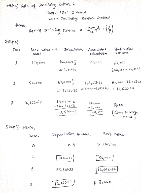 Sepa) Rete 여 Declming Balance- eaoa Hene thi Year Book Value at Dejezialia AmBvalue Steat 5,o00 56,000 0,000 10o,06o 5osoo-33