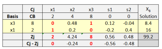 x1 CB 4 0 0 Solution Basis 0 0.48 0.12 -0.04 8.4 0.4 0.56 0.48 99.2 x1 0 16 Zj Cj - Zj 2 4.24 0.24 0 0 0.56 -0.48