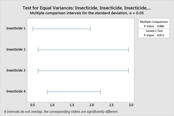 Test for Equal Variances: Insecticide, Insecticide, Insecticide,.. Multiple comparison intervals for the standard deviation, α-0.05 Multiple Comparisons P-Value 0.880 Levenes Test P-Value 0.872 Insecticide1 Insecticide 2 Insecticide 3 Insecticide 4 0.5 1.0 1.5 2.0 2.5 3.0 If intervals do not overlap, the corresponding stdevs are significantly different
