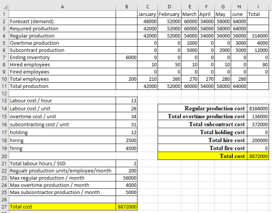 January February MarchApril May June Total 2 Forecast (demand 3 Required production 4 Regular production 5 Overtime productio