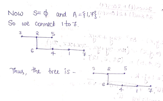 G)9028 (b2 28 S= and A {1,Den j Now we connect 1to So 3 4- 5 Thus the tre is- 4-