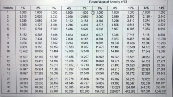 Periods 6% 14% OWN 3% 1.000 2.030 3.091 4.184 4.310 1% 1.000 2.010 3.030 4.060 5.101 6.152 7.214 8.286 9.369 5.309 öc 2% 1.00