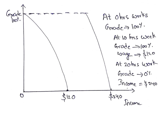 Era - At ohrs works Grade looy. At to his week Grade 1004 wage - $120 At zohrs work Grade ou Income = $240 o $120 $240 Income