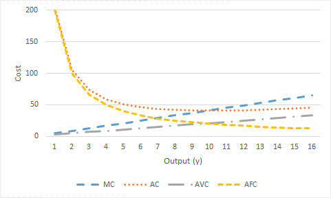 Cost 1 2 3 4 5 6 7 10 11 12 13 14 15 16 8 9 Output (y) - - MC ....... AC — AVC --- AFC