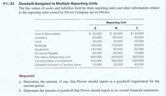 P1-33 Goodwill Assigned to Multiple Reporting Units The fair values of assets and liabilities held by three reporting units a