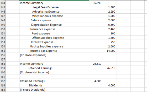 144 35,690 145 146 147 148 149 150 Income Summary Legal Fees Expense Advertising Expense Miscellaneous expense Salary expense