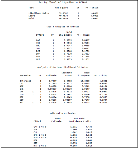 Testing Global Null Hypothesis: BETA- Test chi-Square Pr Chisq DF Likelihood Ratio 39.9582 <.0001 Score 40.4634 <.0001 Wald 3