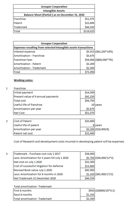 Grouper Corporation Intangible Assets Balance Sheet (Partial) as on December 31, 2020 Franchise $51,075 Patent $22,400 Tradem