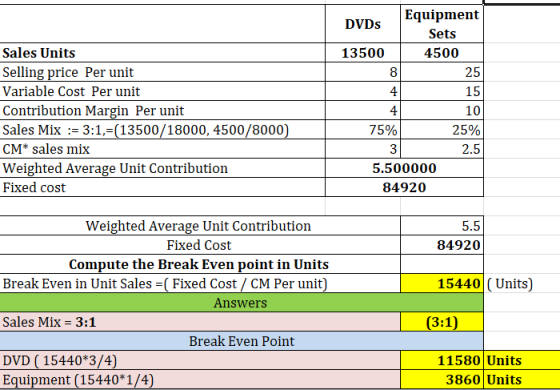 Sales Units Selling price Per unit Variable Cost Per unit Contribution Margin Per unit Sales Mix := 3:1,=(13500/18000, 4500/8