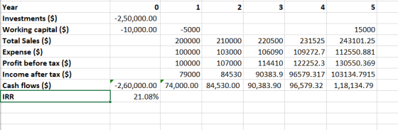 Year Investments ($) Working capital ($) Total Sales ($) Expense ($) Profit before tax ($) Income after tax ($) Cash flows ($