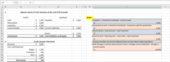 136 FG H Balance sheet of Freds business at the end of first month Assets Liabilities $1,100 Payables $ 3,000 $3,550 $7,650 Current Liabilities $ 2,500 Cash Receivables Invento Current Assets 1 Payable Inventory Purchased- Amount paid 2,500 2 Inventory at end Inventory Purchased Inventory used for production $ 2,500 3,550 3 Receivables Sale Amount - Cash received 10 $ 5,150 $7,650 3,000 Total Assets 7,650 Total Liabilities and Equi 4 Cash at end Opening cash - Cash sales - cash expenses 12 13 b 14 15 16 17 18 19 20 1,100 Freds Income Statement 5 Equity includes net income balance,here we have taken balancing figure 6 Net Change in current accounts(non cash) change current liabilities change in Revenue S3,000 Less: cost/Expenses current assets Wages 1,100 Inventory 450 Rent 1,300 $ 2,850 $150 (4,050) Net Income