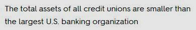 The total assets of all credit unions are smaller than the largest U.S. banking organization