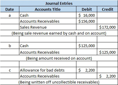 Journal Entries Date Accounts Title Debit Credit a Cash $ 16,000 Accounts Receivables $ 156,000 Sales Revenue $ 172,000 (Bein