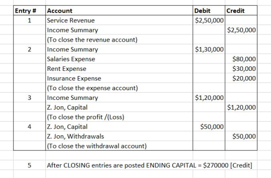 Entry # Debit Credit $2,50,000 $2,50,000 $1,30,000 Account Service Revenue Income Summary (To close the revenue account) Inco