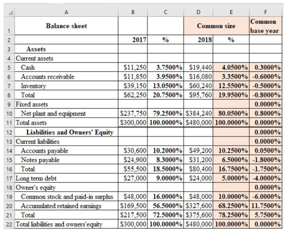 A B D E F Common base year Common size Balance sheet 1 2018 2017 2 Assets 4 Current assets 3.7500% $19,440| 3.9500% $16,080 $