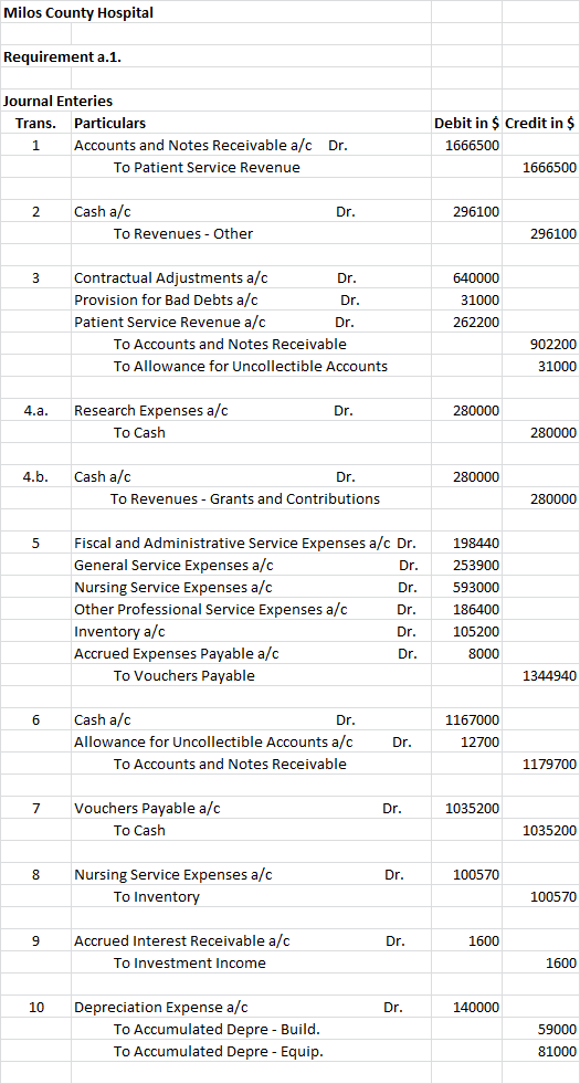 Milos County Hospital Requirement a.1. Journal Enteries Trans. Particulars 1 Accounts and Notes Receivable a/c To Patient Ser