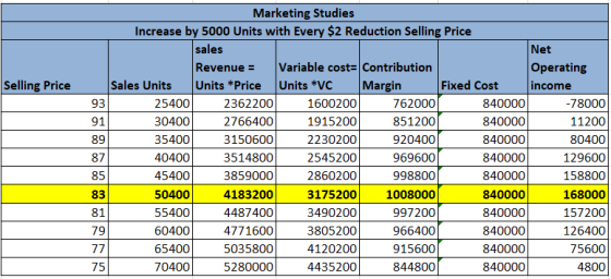 sales Selling Price Marketing Studies Increase by 5000 Units with Every $2 Reduction Selling Price Net Revenue = Variable cos