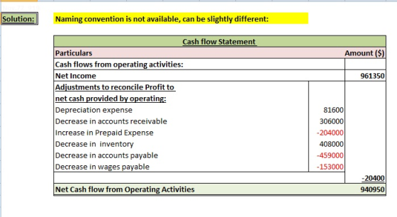 Solution: Naming convention is not available, can be slightly different: Cash flow Statement Particulars Cash flows from oper
